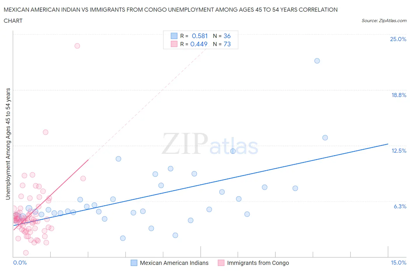 Mexican American Indian vs Immigrants from Congo Unemployment Among Ages 45 to 54 years