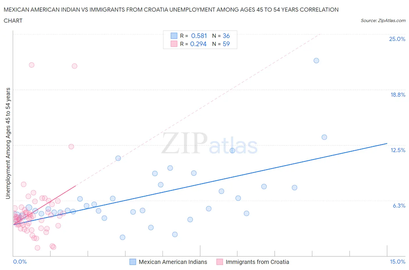 Mexican American Indian vs Immigrants from Croatia Unemployment Among Ages 45 to 54 years