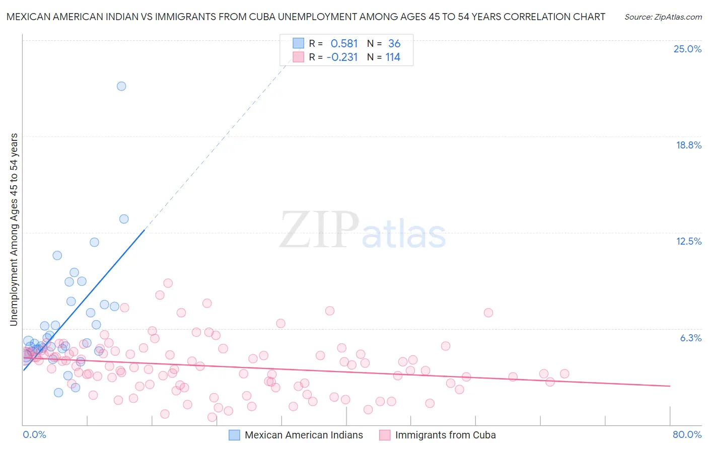 Mexican American Indian vs Immigrants from Cuba Unemployment Among Ages 45 to 54 years