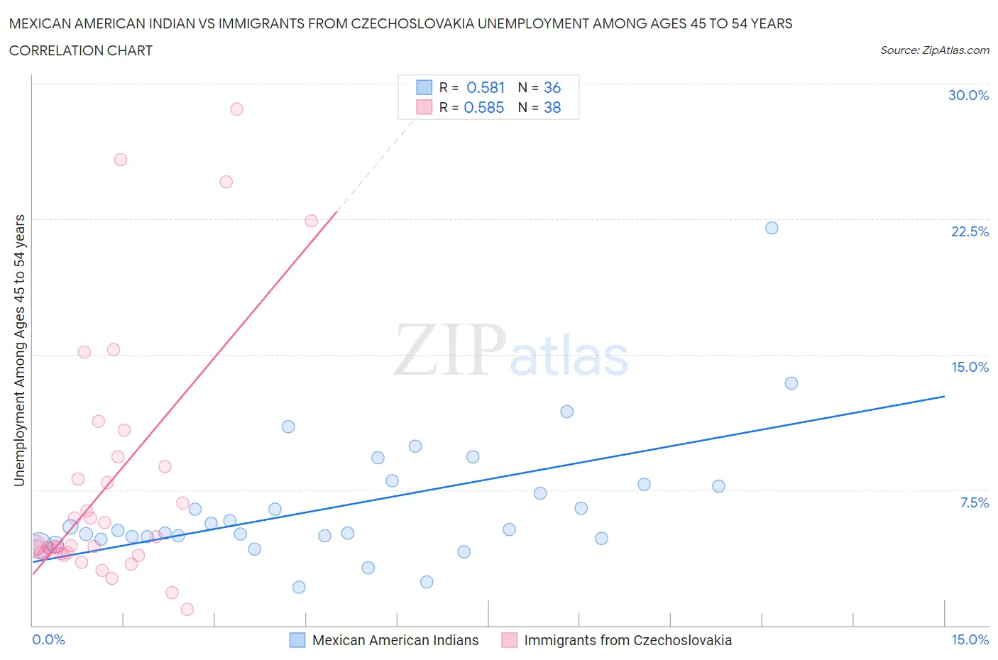 Mexican American Indian vs Immigrants from Czechoslovakia Unemployment Among Ages 45 to 54 years