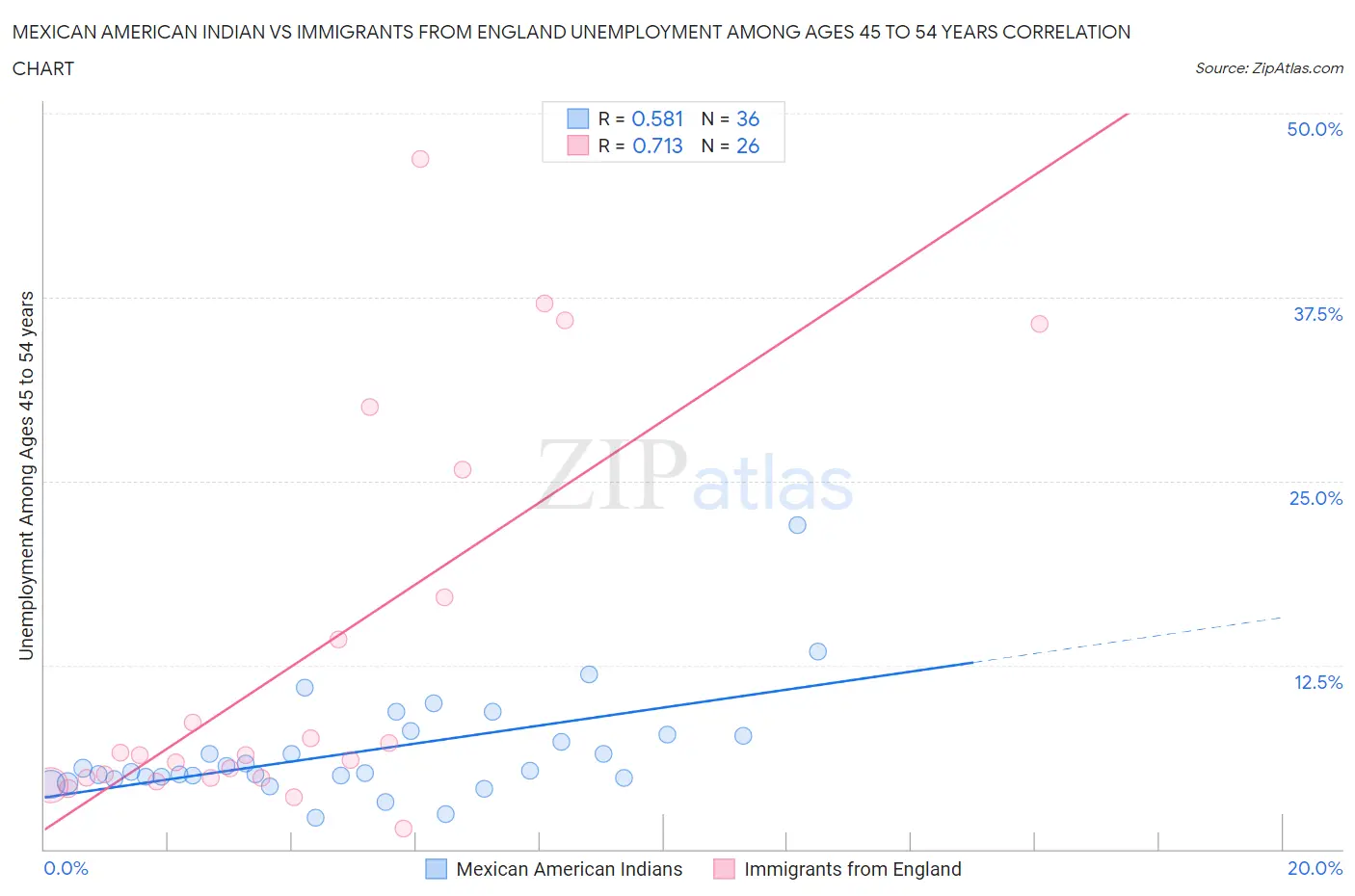 Mexican American Indian vs Immigrants from England Unemployment Among Ages 45 to 54 years