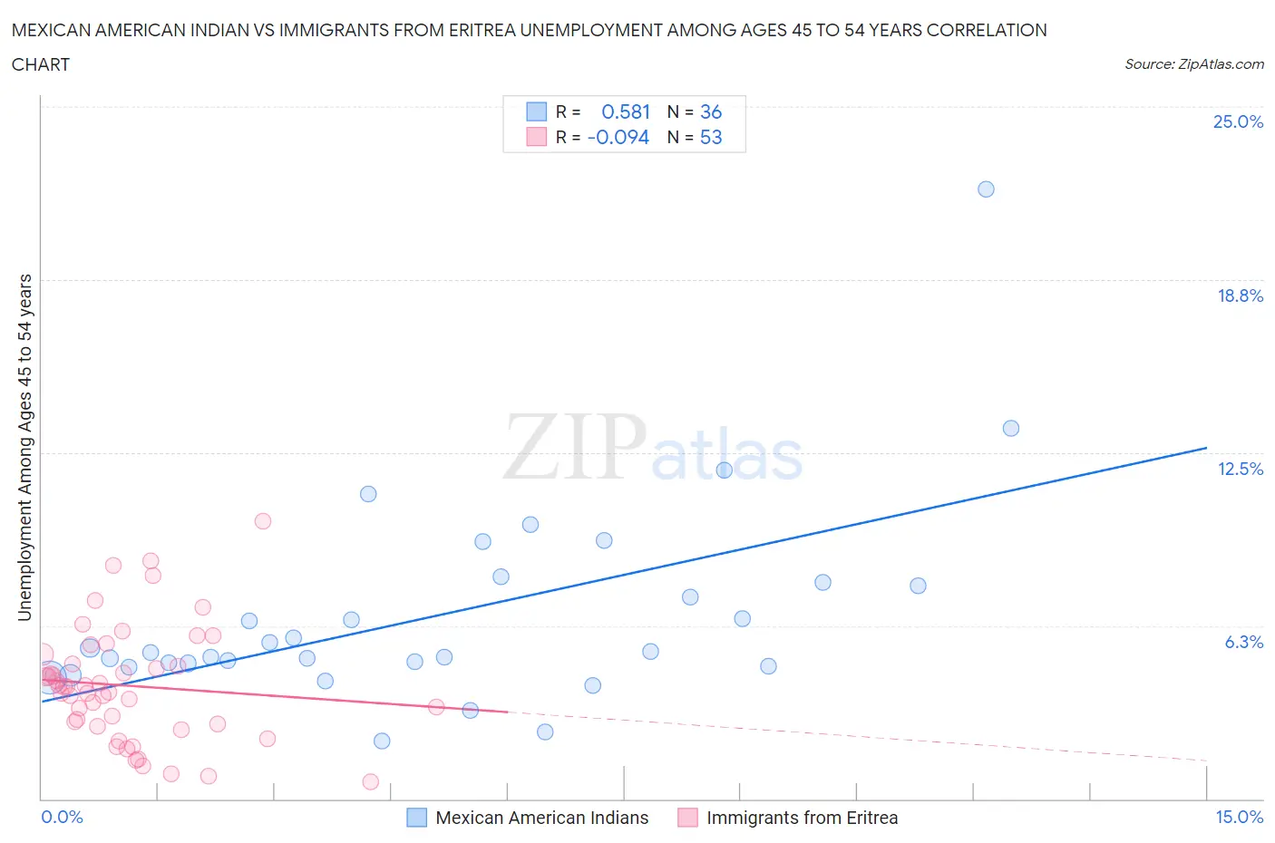 Mexican American Indian vs Immigrants from Eritrea Unemployment Among Ages 45 to 54 years