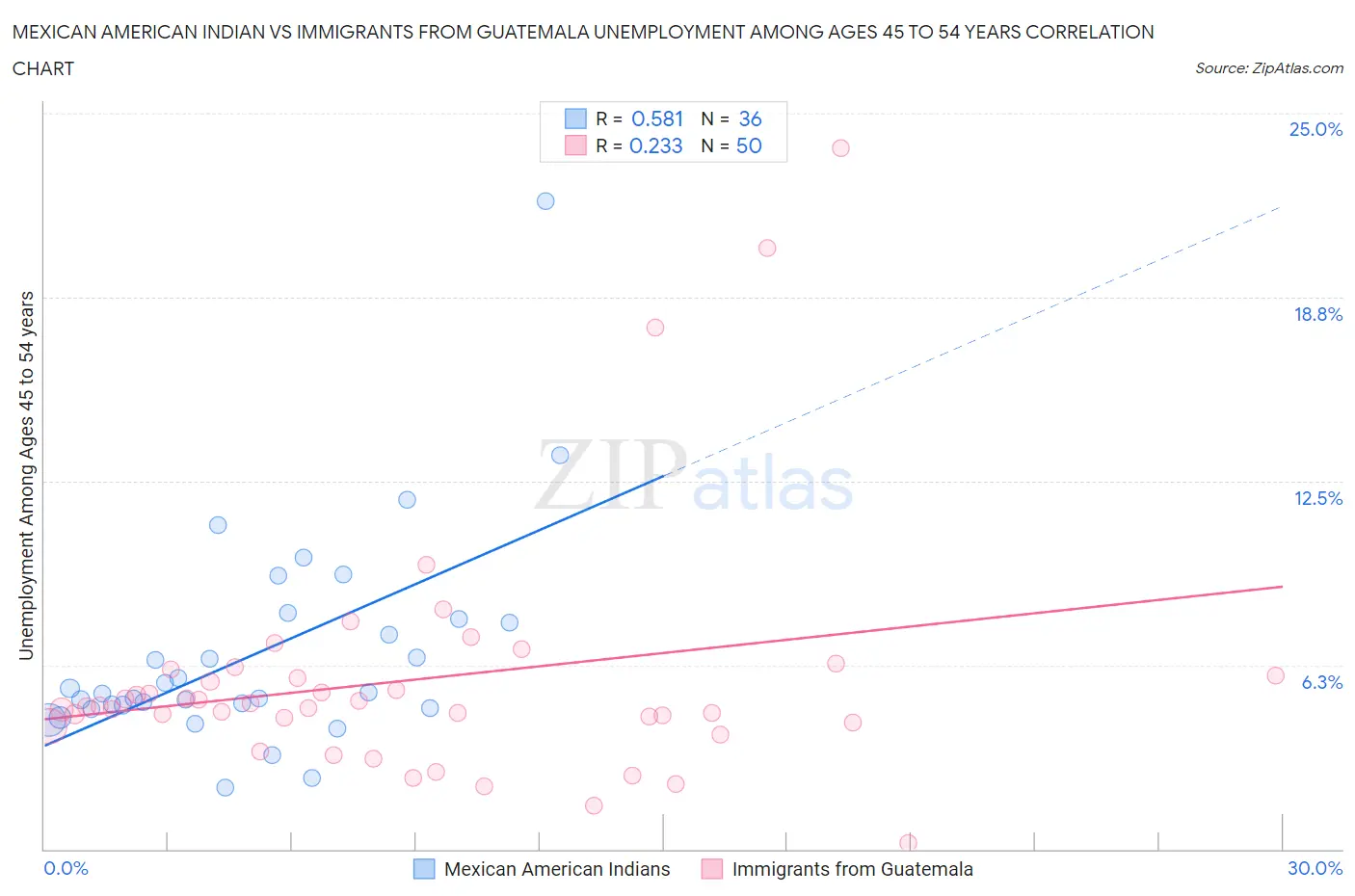 Mexican American Indian vs Immigrants from Guatemala Unemployment Among Ages 45 to 54 years