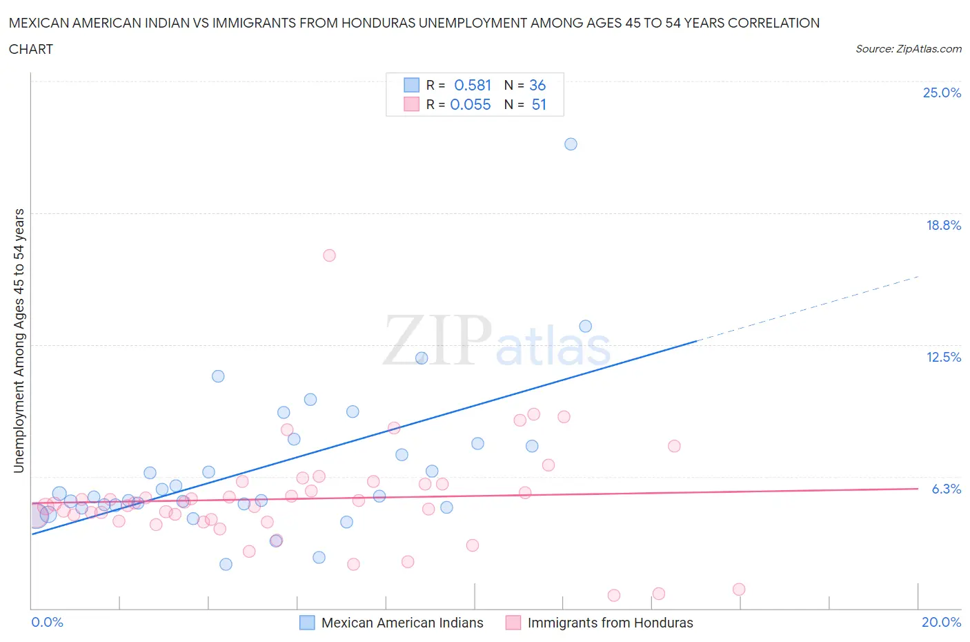 Mexican American Indian vs Immigrants from Honduras Unemployment Among Ages 45 to 54 years