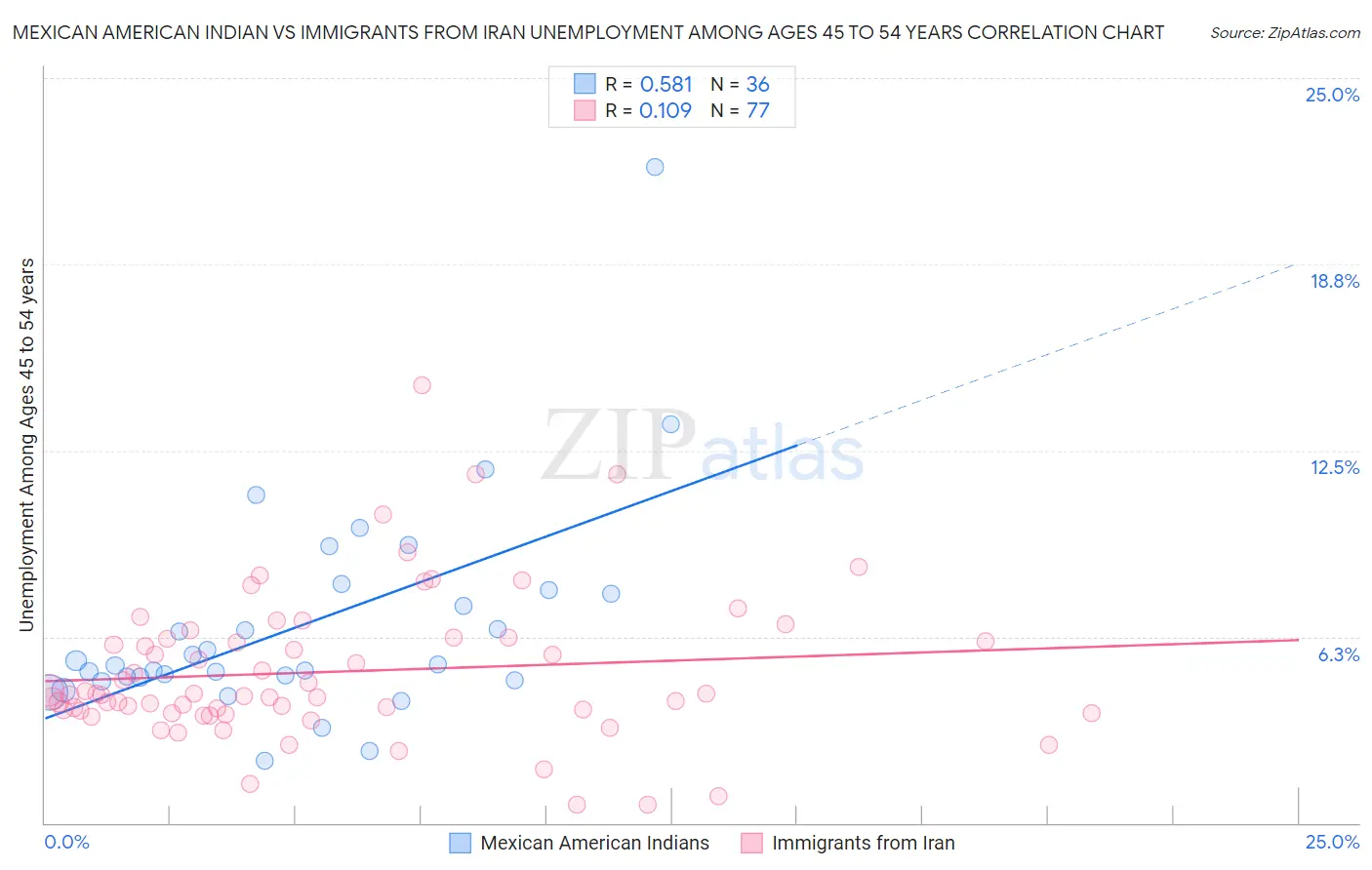 Mexican American Indian vs Immigrants from Iran Unemployment Among Ages 45 to 54 years