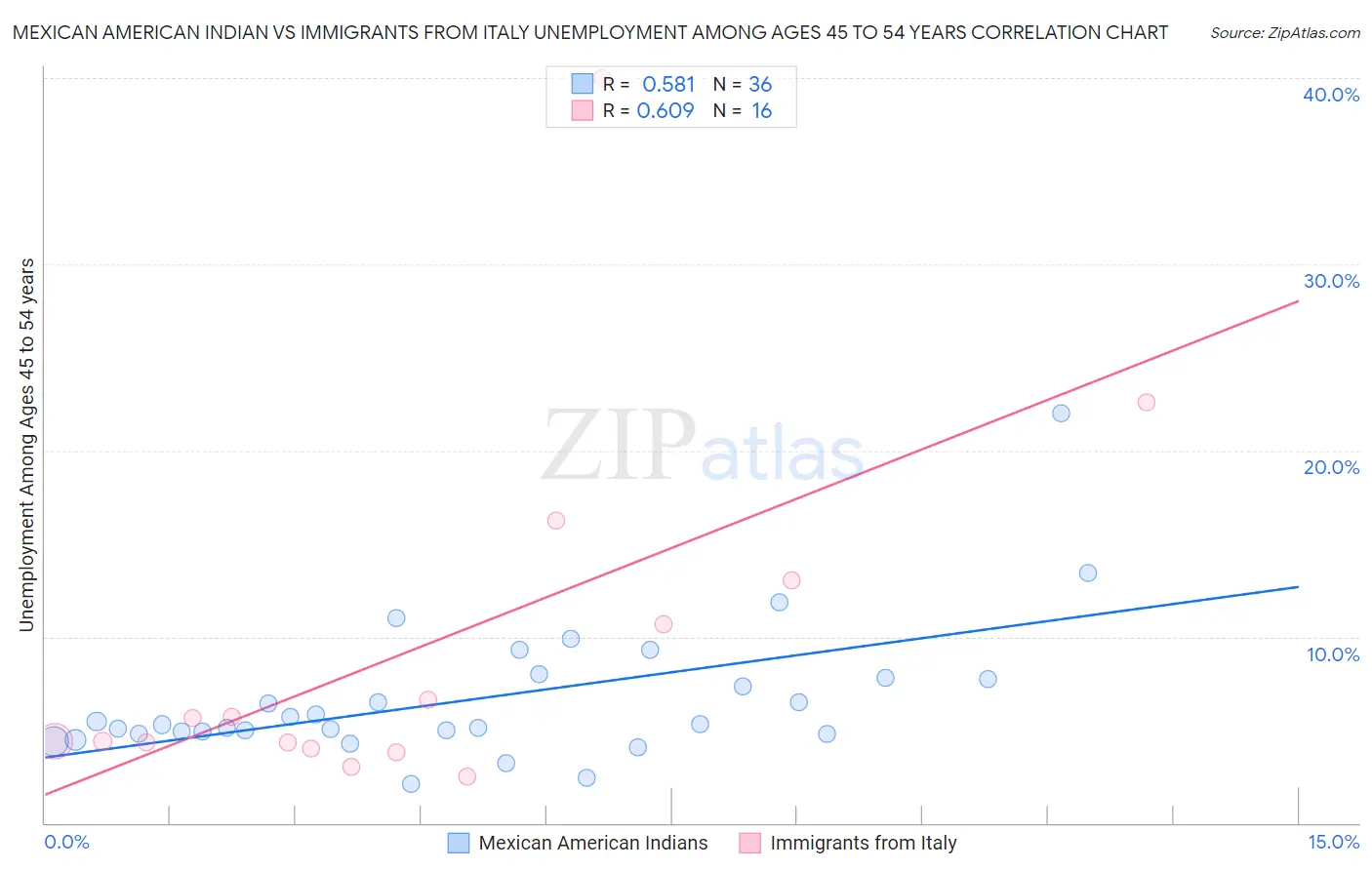 Mexican American Indian vs Immigrants from Italy Unemployment Among Ages 45 to 54 years