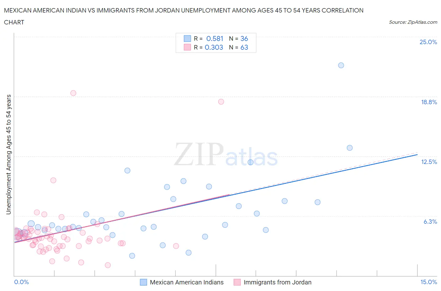 Mexican American Indian vs Immigrants from Jordan Unemployment Among Ages 45 to 54 years