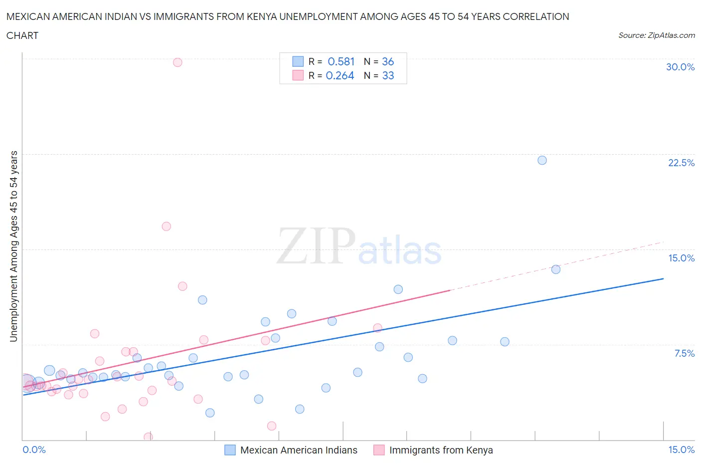 Mexican American Indian vs Immigrants from Kenya Unemployment Among Ages 45 to 54 years