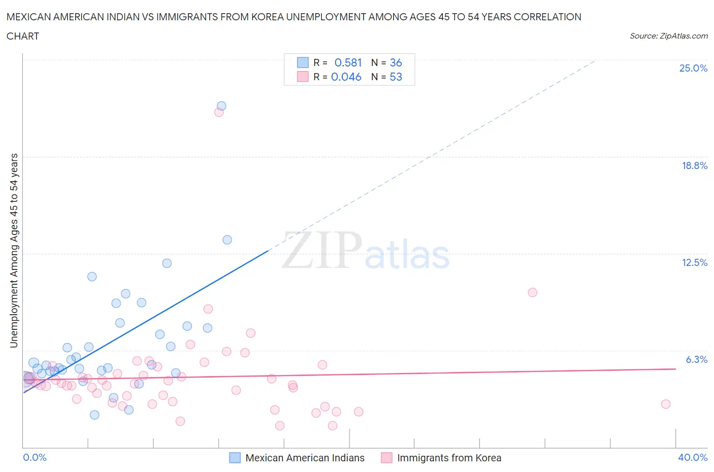 Mexican American Indian vs Immigrants from Korea Unemployment Among Ages 45 to 54 years