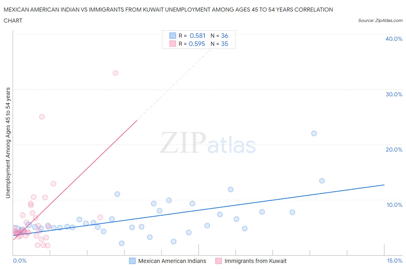 Mexican American Indian vs Immigrants from Kuwait Unemployment Among Ages 45 to 54 years