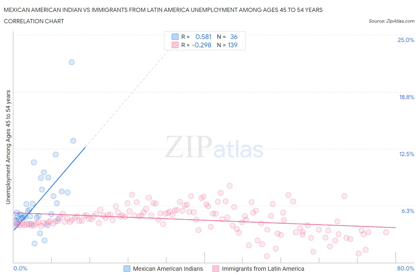 Mexican American Indian vs Immigrants from Latin America Unemployment Among Ages 45 to 54 years