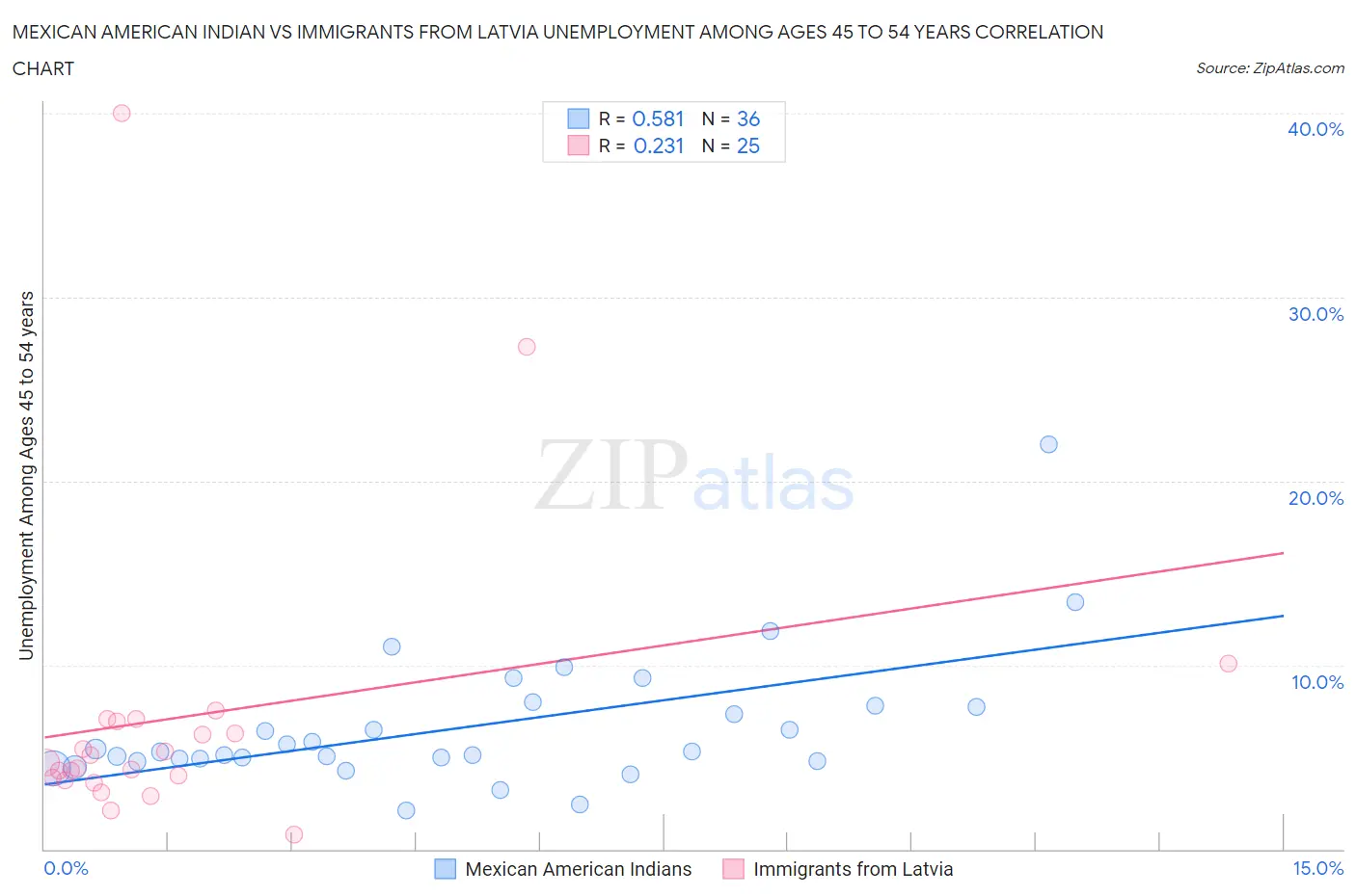 Mexican American Indian vs Immigrants from Latvia Unemployment Among Ages 45 to 54 years