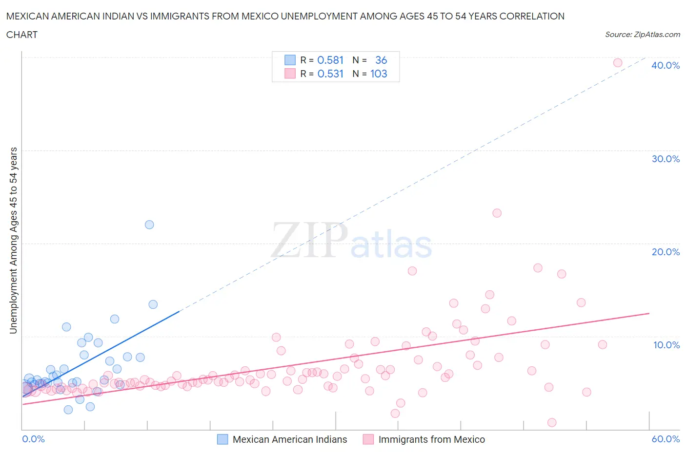 Mexican American Indian vs Immigrants from Mexico Unemployment Among Ages 45 to 54 years
