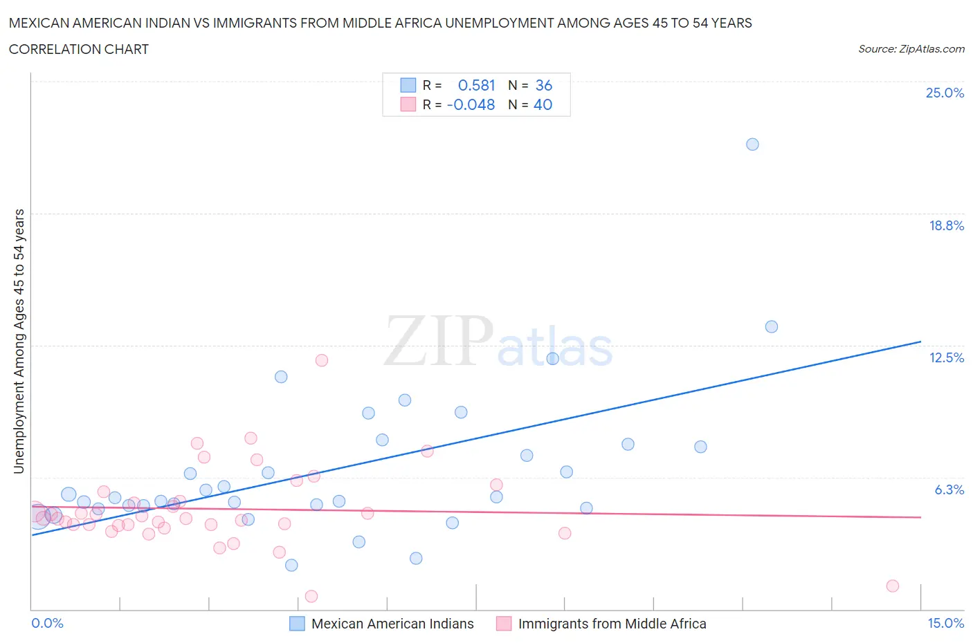 Mexican American Indian vs Immigrants from Middle Africa Unemployment Among Ages 45 to 54 years