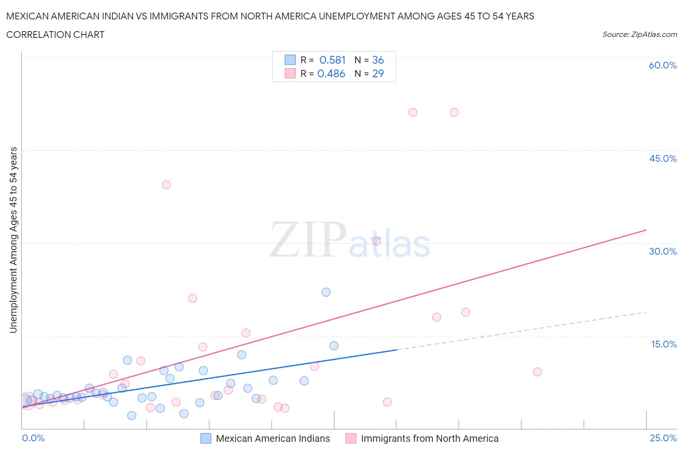 Mexican American Indian vs Immigrants from North America Unemployment Among Ages 45 to 54 years