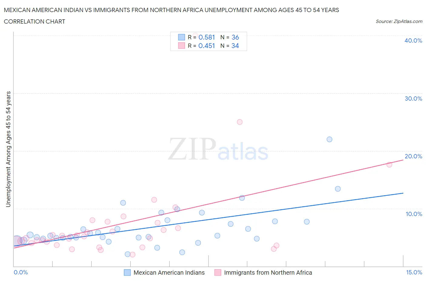 Mexican American Indian vs Immigrants from Northern Africa Unemployment Among Ages 45 to 54 years