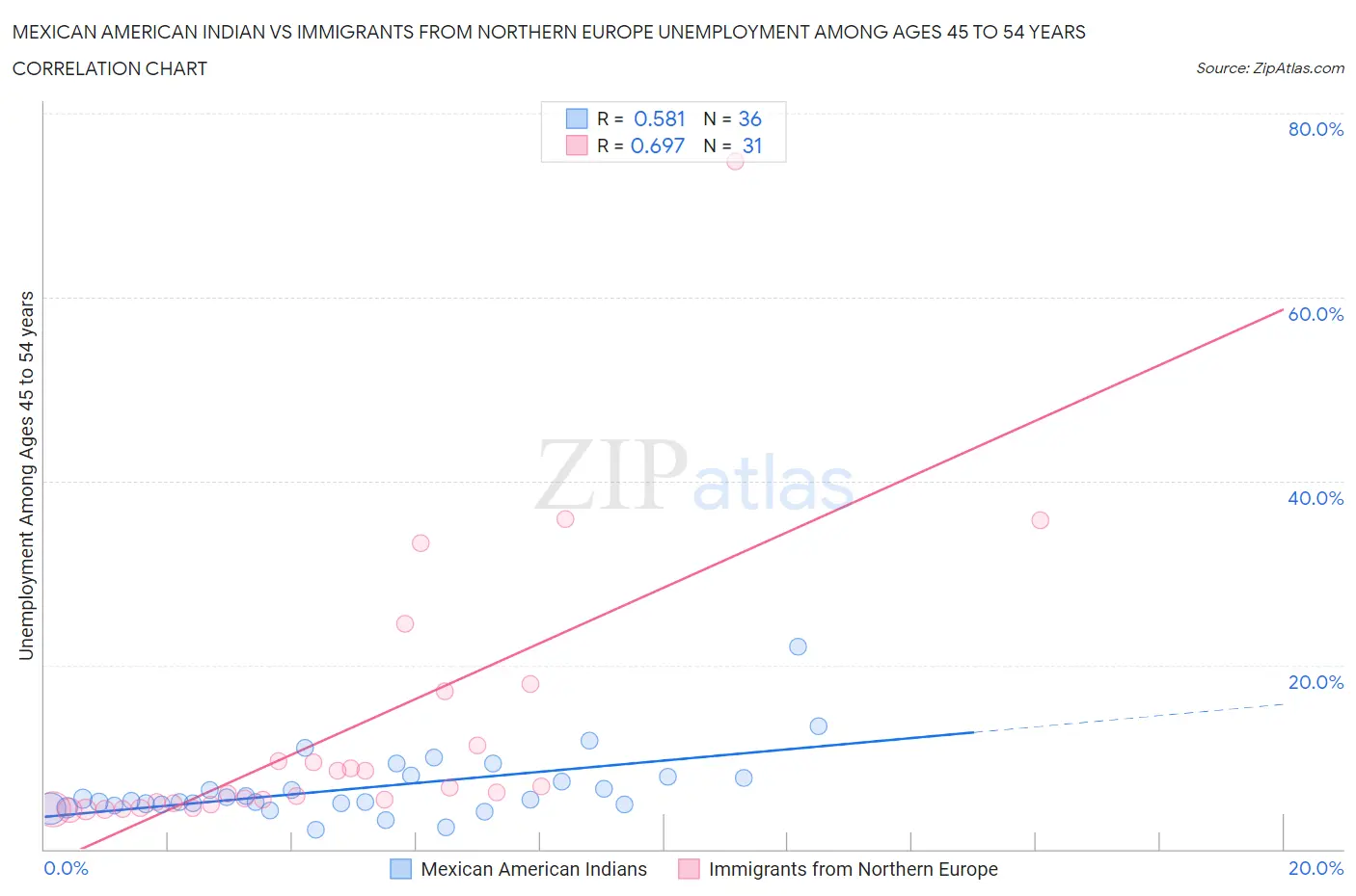 Mexican American Indian vs Immigrants from Northern Europe Unemployment Among Ages 45 to 54 years