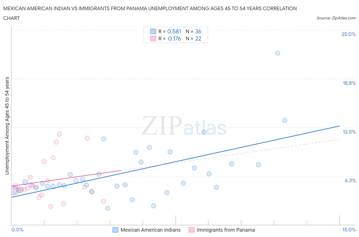 Mexican American Indian vs Immigrants from Panama Unemployment Among Ages 45 to 54 years