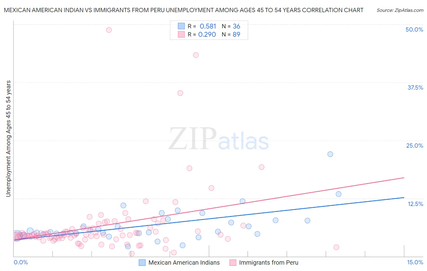 Mexican American Indian vs Immigrants from Peru Unemployment Among Ages 45 to 54 years
