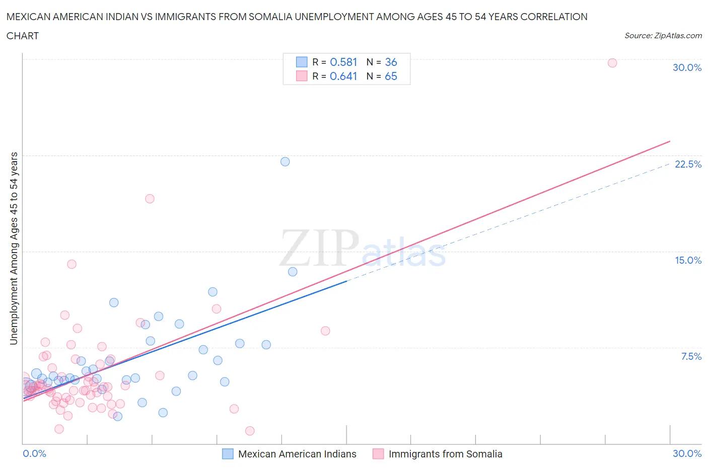 Mexican American Indian vs Immigrants from Somalia Unemployment Among Ages 45 to 54 years