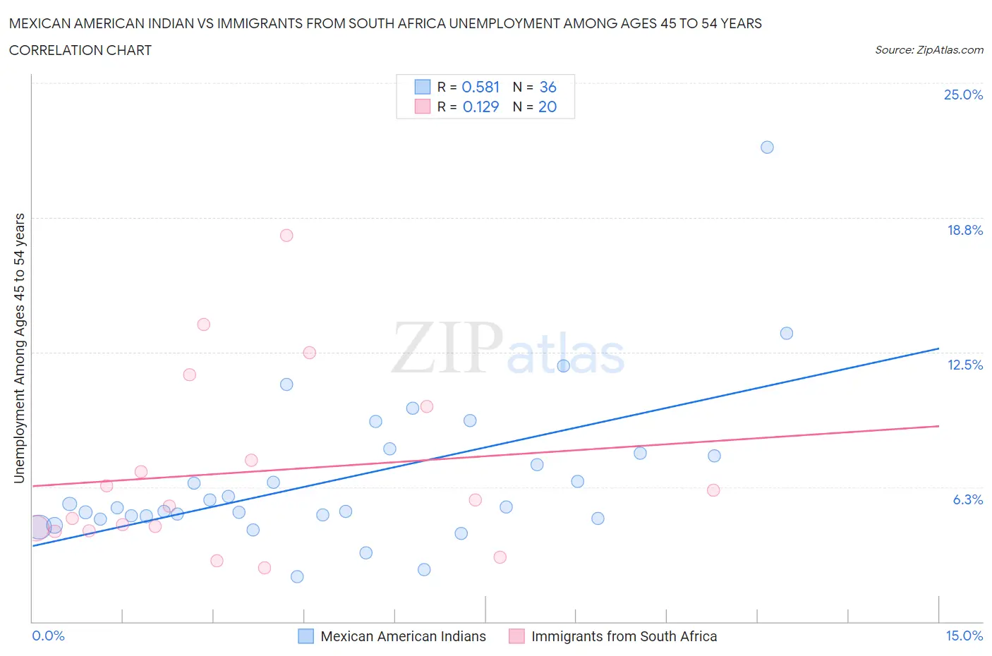 Mexican American Indian vs Immigrants from South Africa Unemployment Among Ages 45 to 54 years