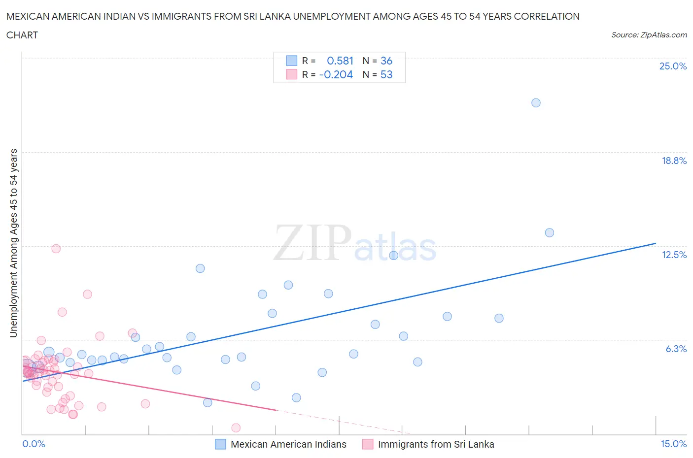 Mexican American Indian vs Immigrants from Sri Lanka Unemployment Among Ages 45 to 54 years