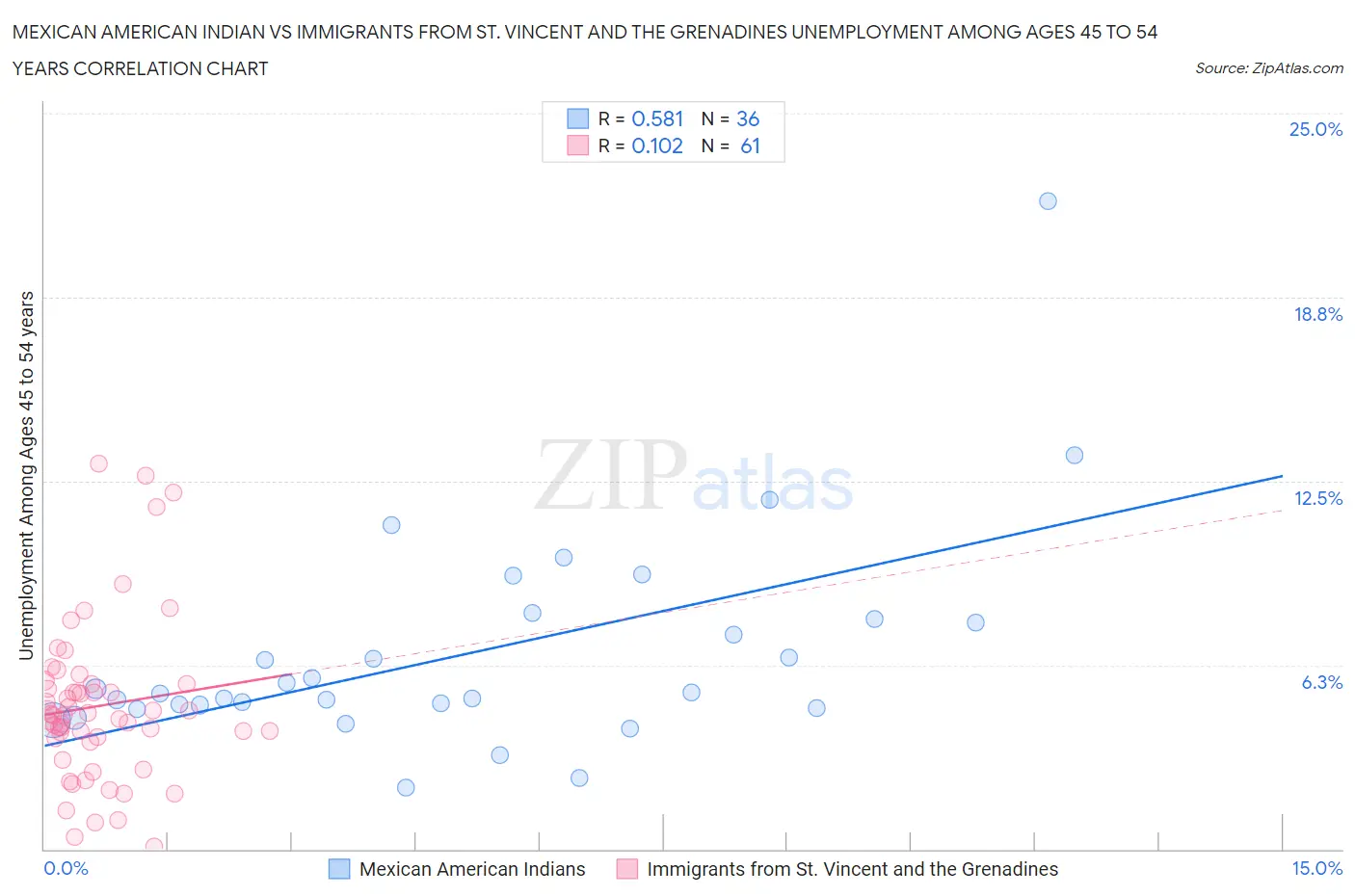 Mexican American Indian vs Immigrants from St. Vincent and the Grenadines Unemployment Among Ages 45 to 54 years