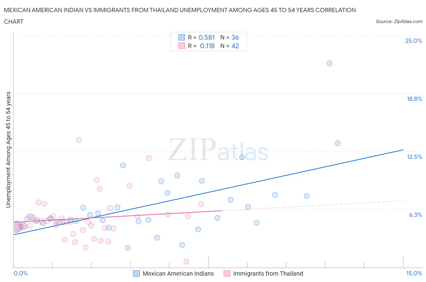 Mexican American Indian vs Immigrants from Thailand Unemployment Among Ages 45 to 54 years