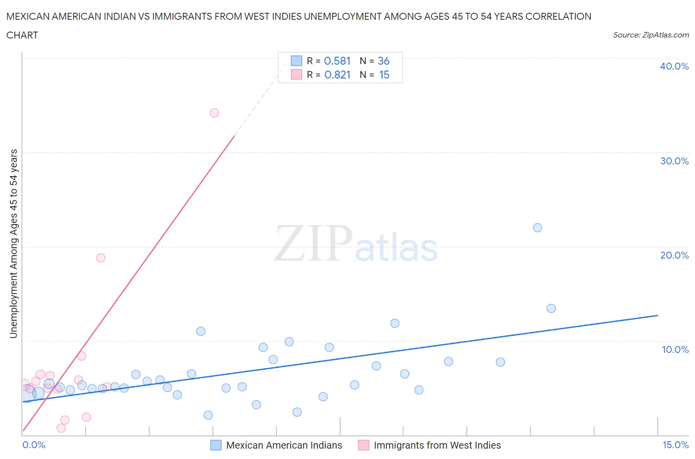 Mexican American Indian vs Immigrants from West Indies Unemployment Among Ages 45 to 54 years
