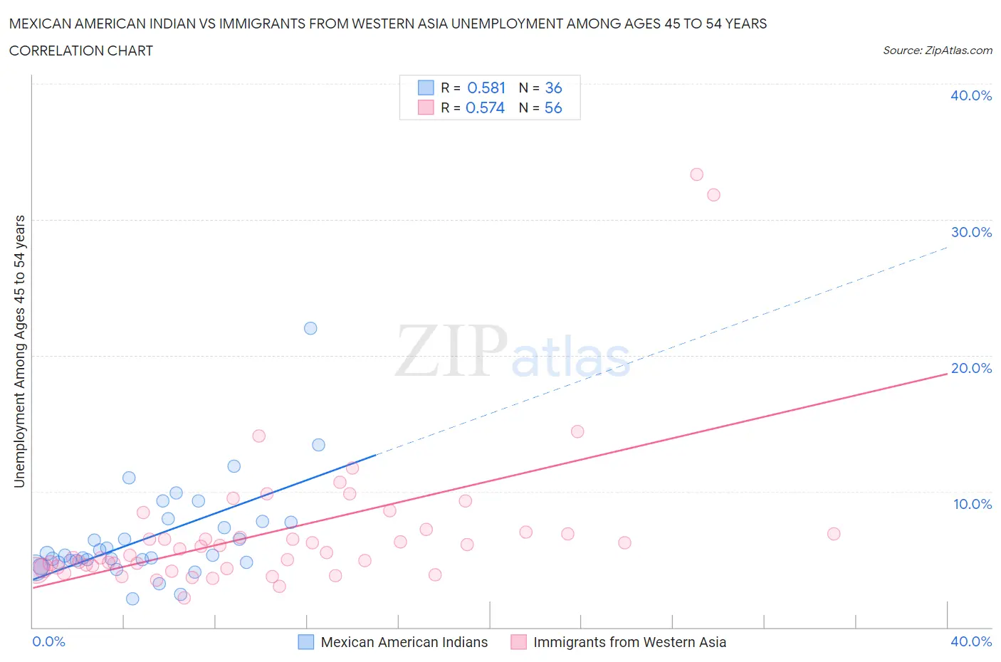 Mexican American Indian vs Immigrants from Western Asia Unemployment Among Ages 45 to 54 years