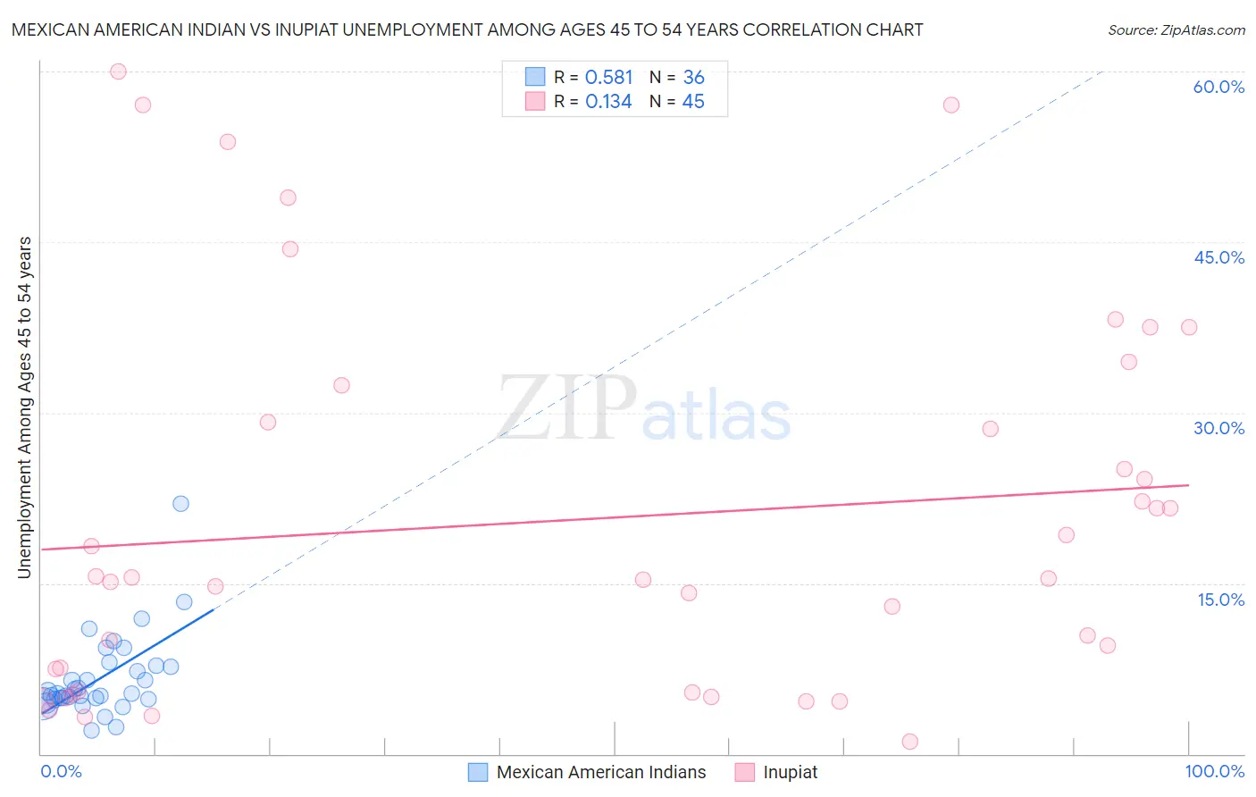 Mexican American Indian vs Inupiat Unemployment Among Ages 45 to 54 years