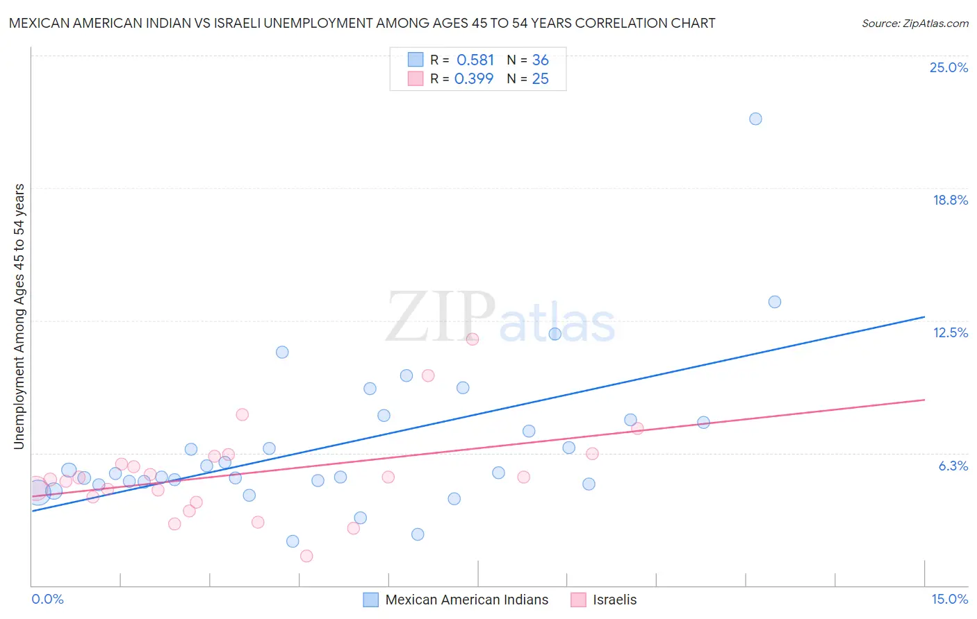 Mexican American Indian vs Israeli Unemployment Among Ages 45 to 54 years