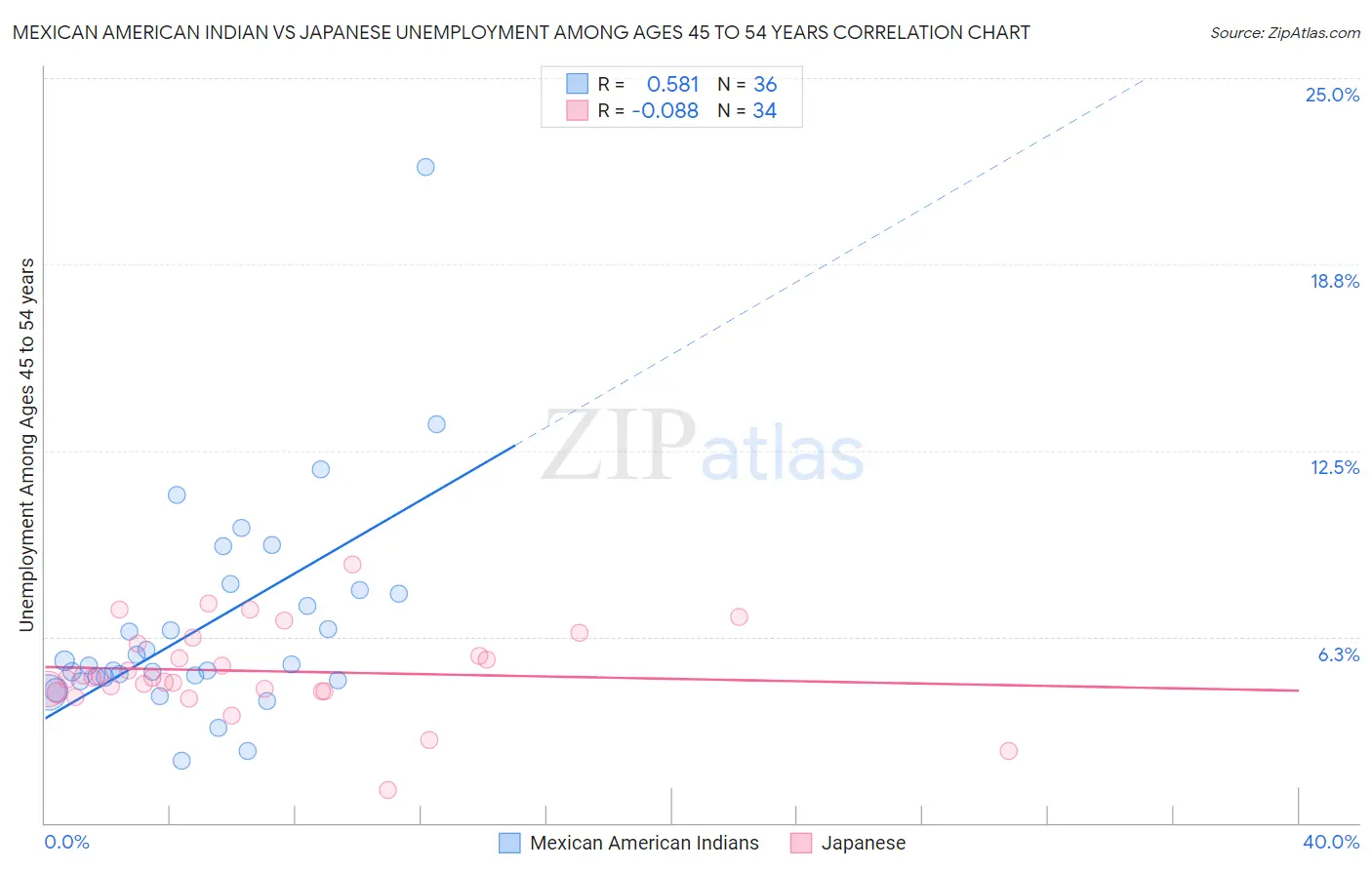 Mexican American Indian vs Japanese Unemployment Among Ages 45 to 54 years