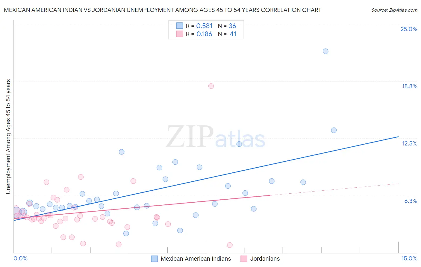 Mexican American Indian vs Jordanian Unemployment Among Ages 45 to 54 years