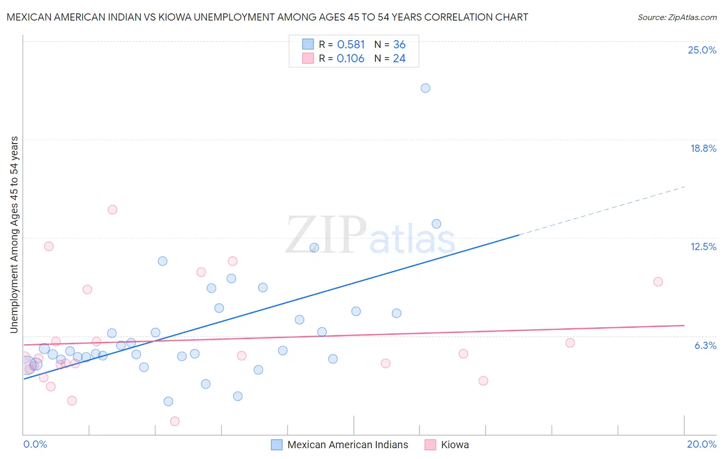 Mexican American Indian vs Kiowa Unemployment Among Ages 45 to 54 years