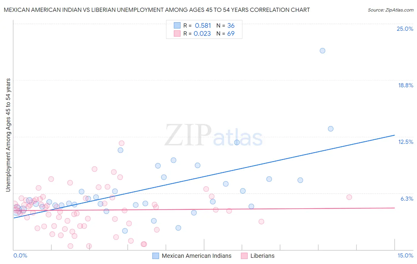 Mexican American Indian vs Liberian Unemployment Among Ages 45 to 54 years