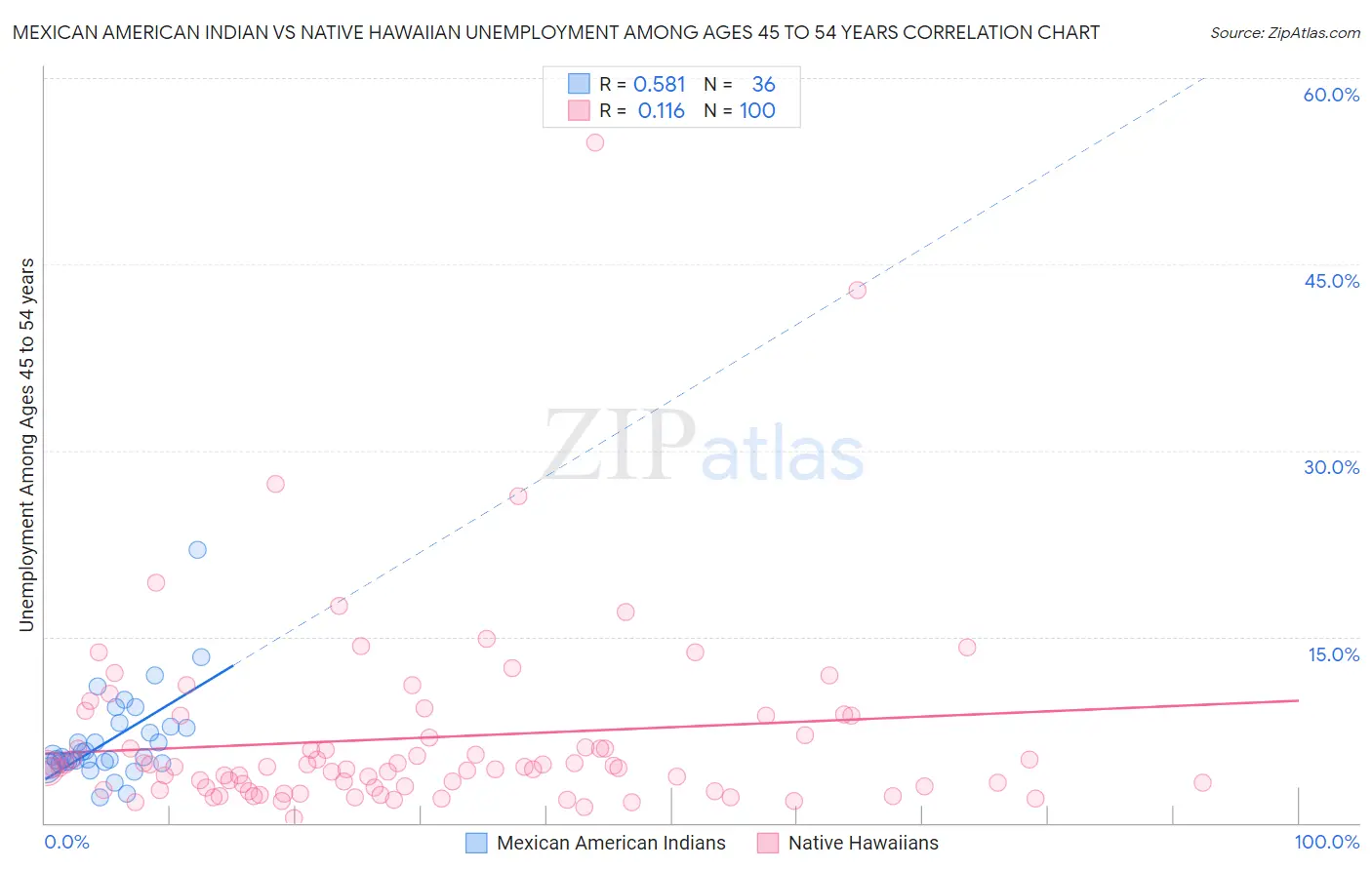 Mexican American Indian vs Native Hawaiian Unemployment Among Ages 45 to 54 years