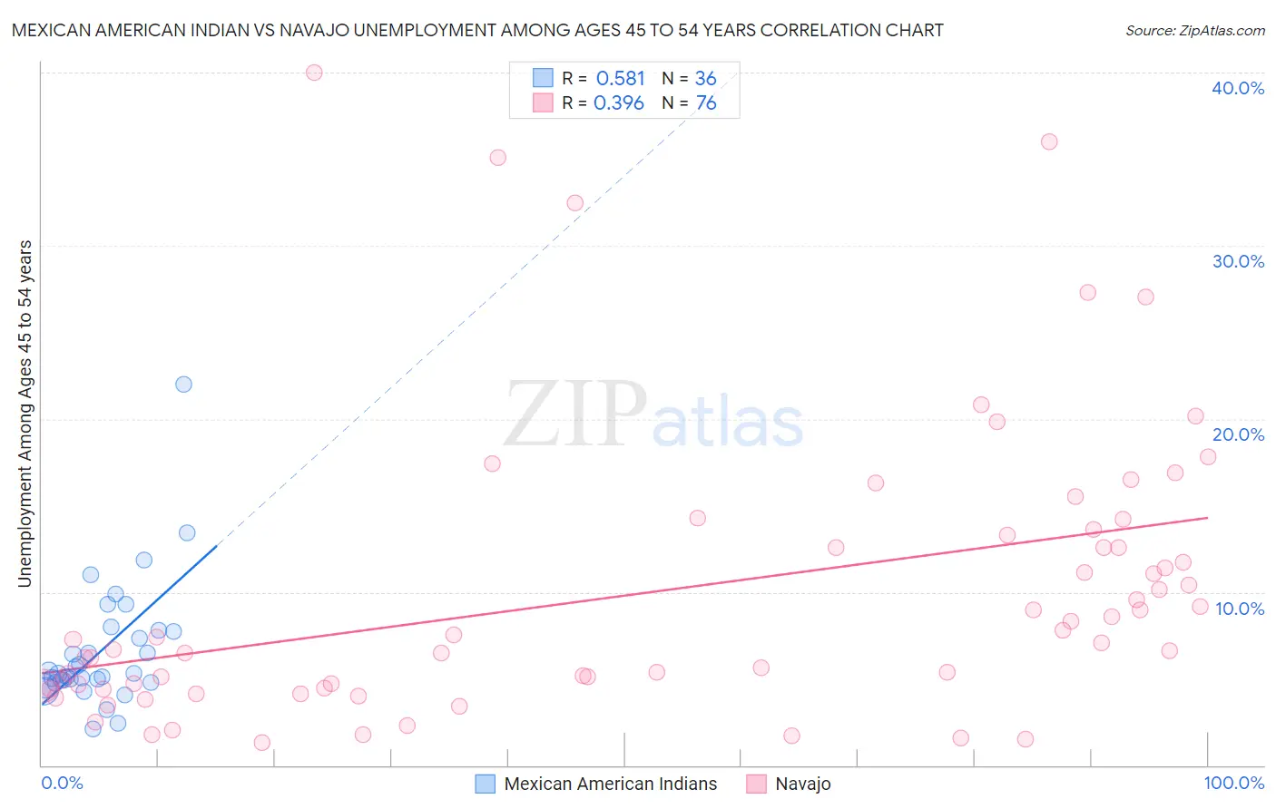 Mexican American Indian vs Navajo Unemployment Among Ages 45 to 54 years