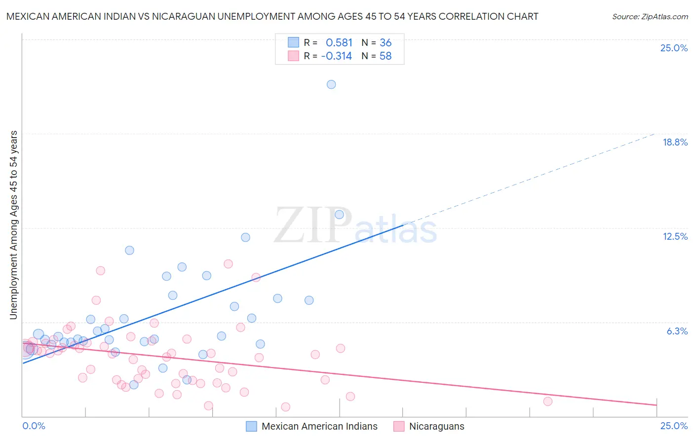 Mexican American Indian vs Nicaraguan Unemployment Among Ages 45 to 54 years