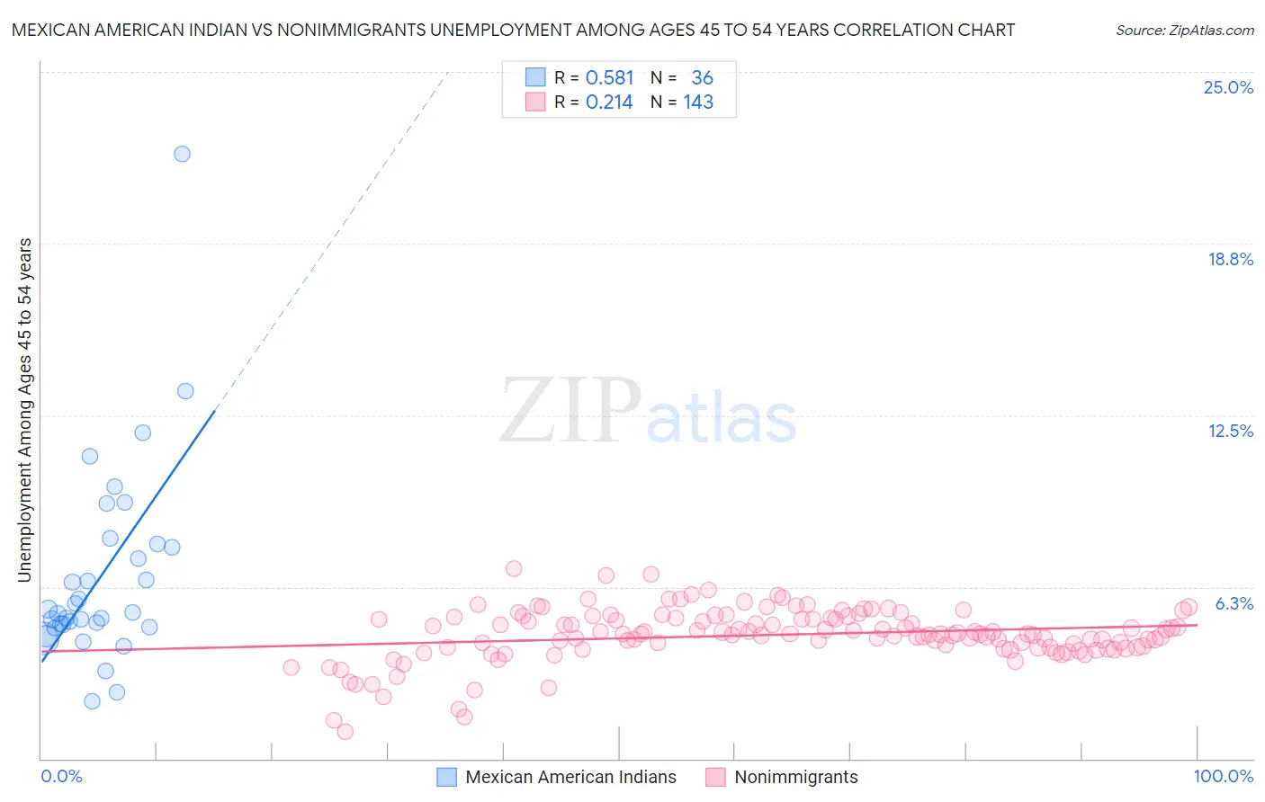 Mexican American Indian vs Nonimmigrants Unemployment Among Ages 45 to 54 years