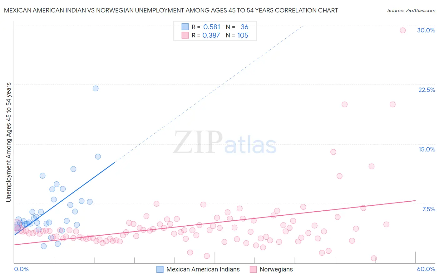 Mexican American Indian vs Norwegian Unemployment Among Ages 45 to 54 years