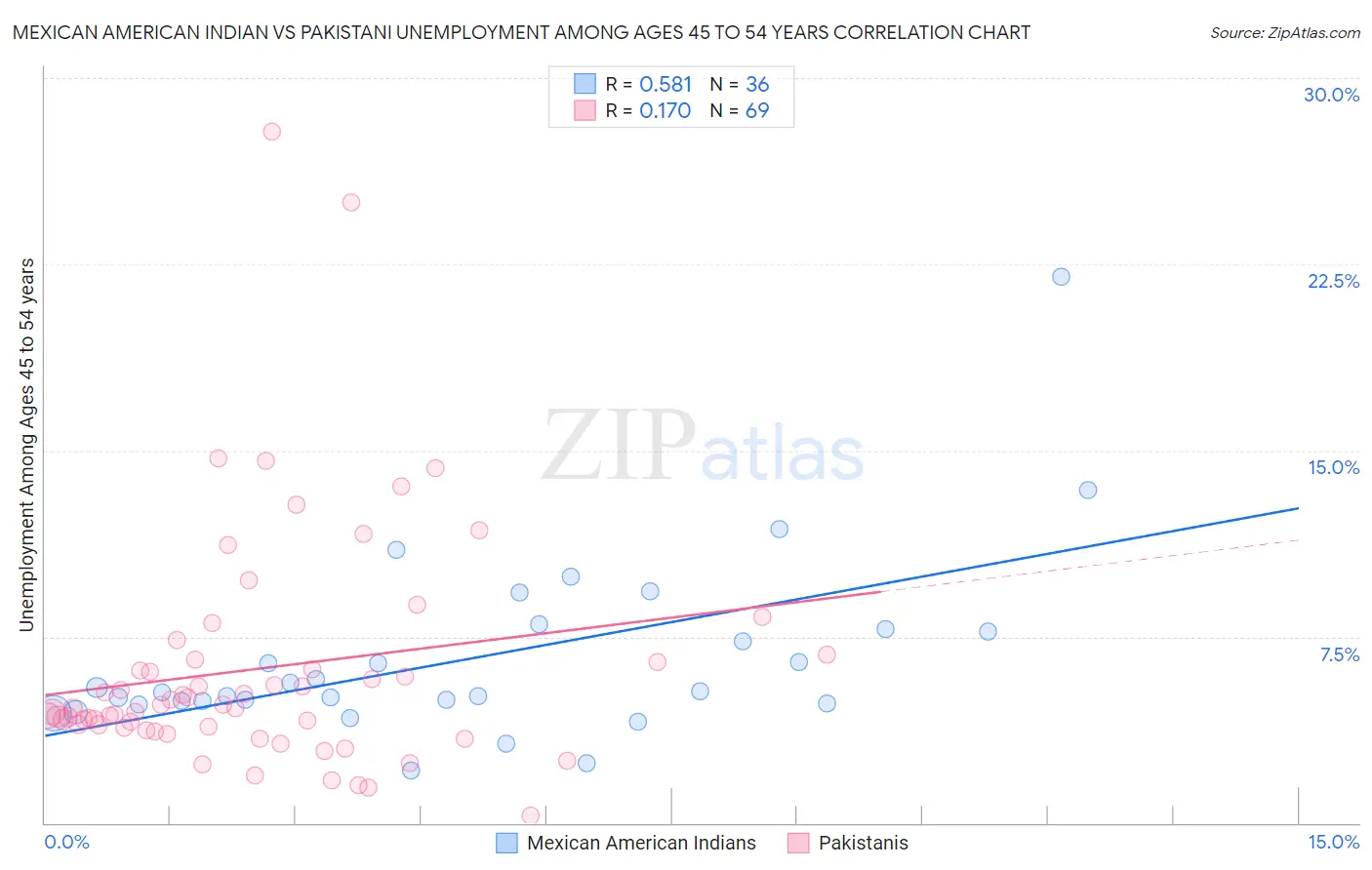 Mexican American Indian vs Pakistani Unemployment Among Ages 45 to 54 years