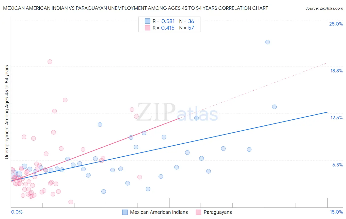 Mexican American Indian vs Paraguayan Unemployment Among Ages 45 to 54 years