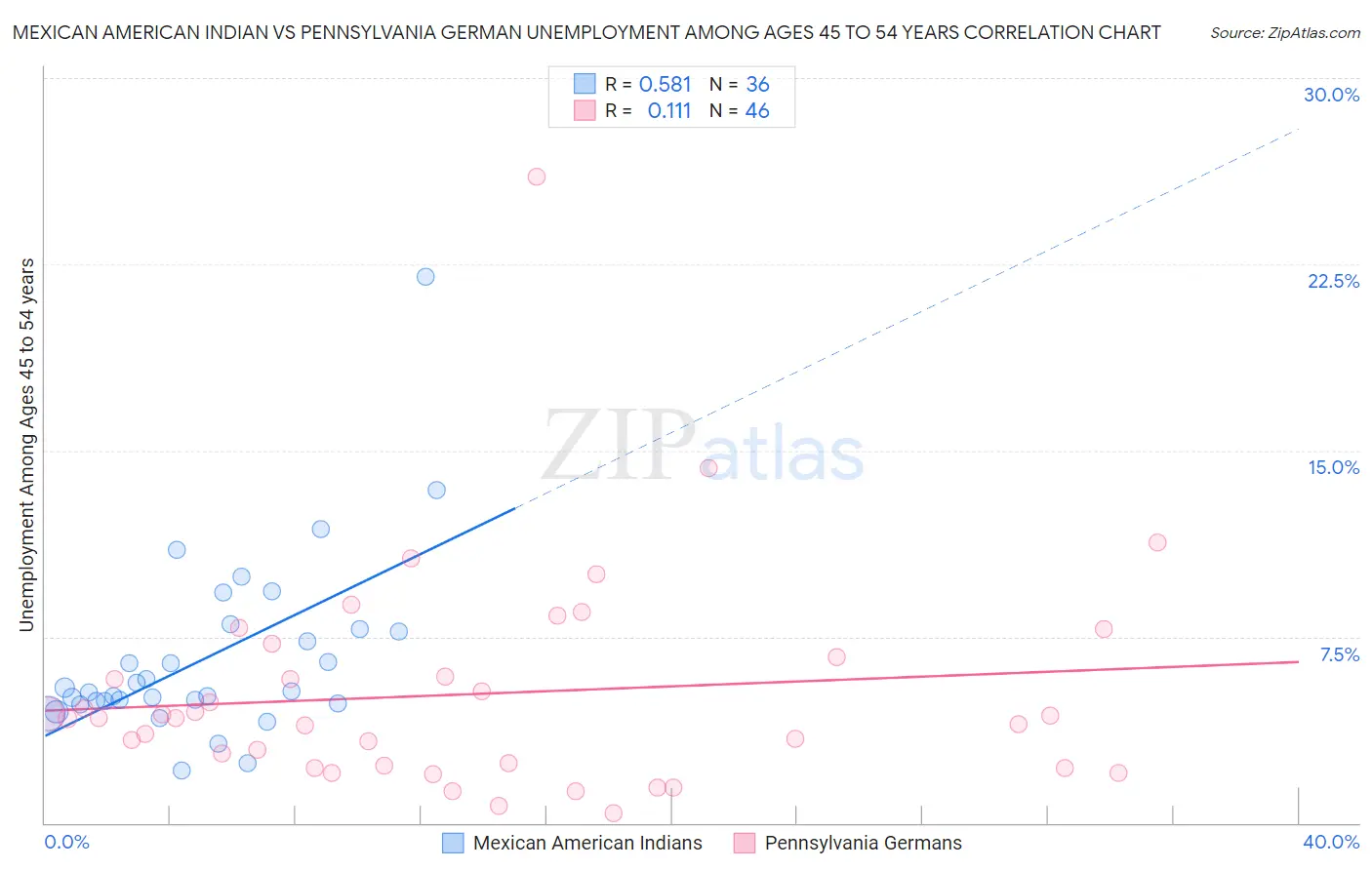 Mexican American Indian vs Pennsylvania German Unemployment Among Ages 45 to 54 years