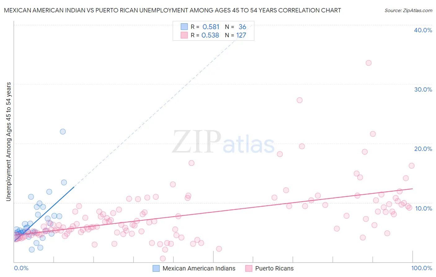Mexican American Indian vs Puerto Rican Unemployment Among Ages 45 to 54 years
