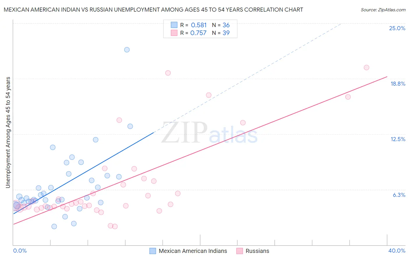 Mexican American Indian vs Russian Unemployment Among Ages 45 to 54 years