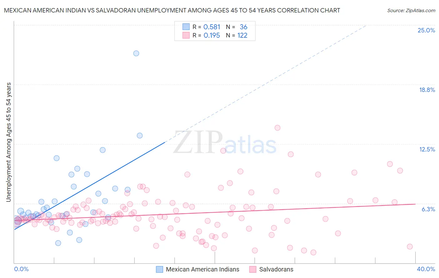 Mexican American Indian vs Salvadoran Unemployment Among Ages 45 to 54 years