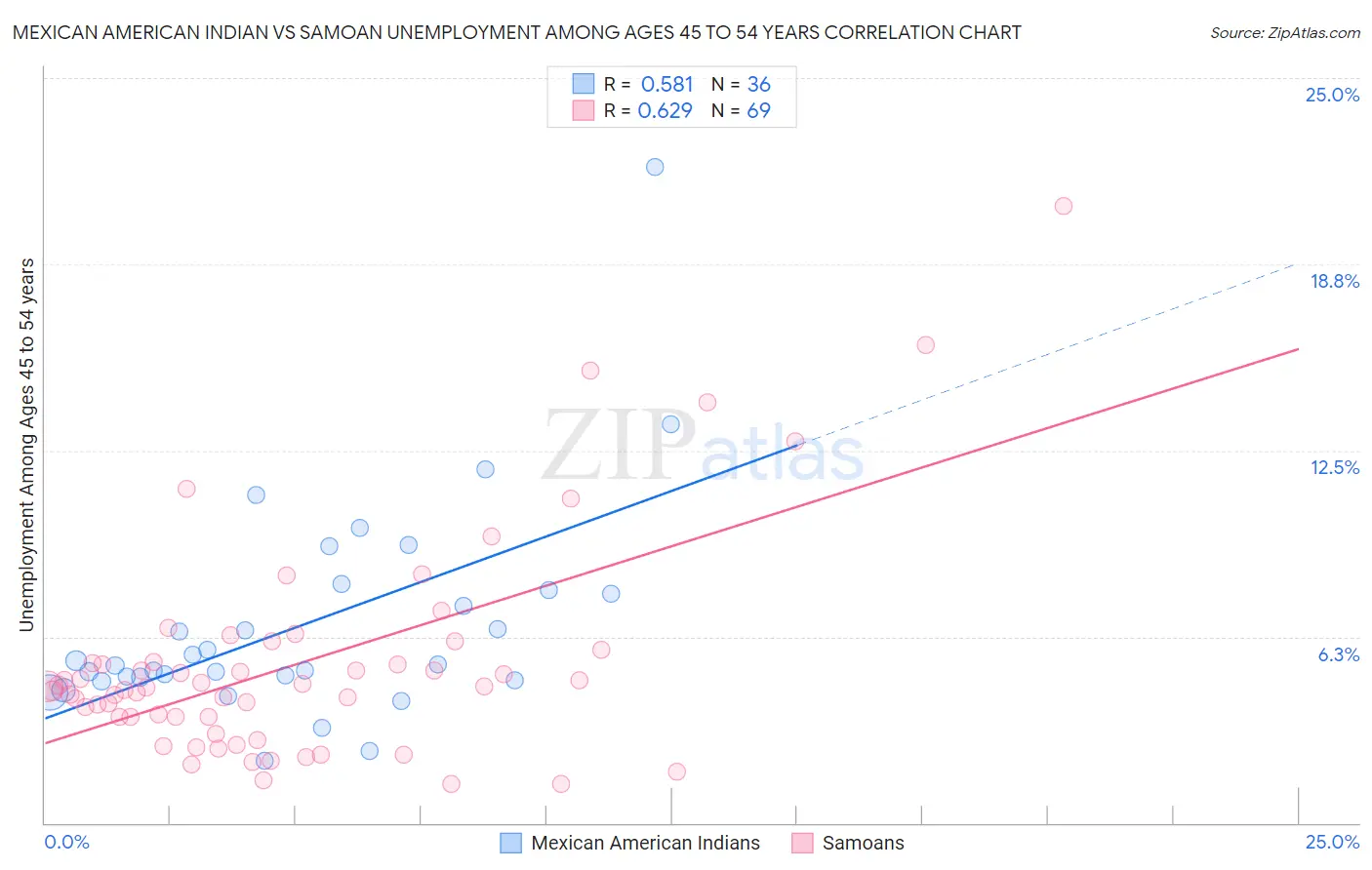 Mexican American Indian vs Samoan Unemployment Among Ages 45 to 54 years