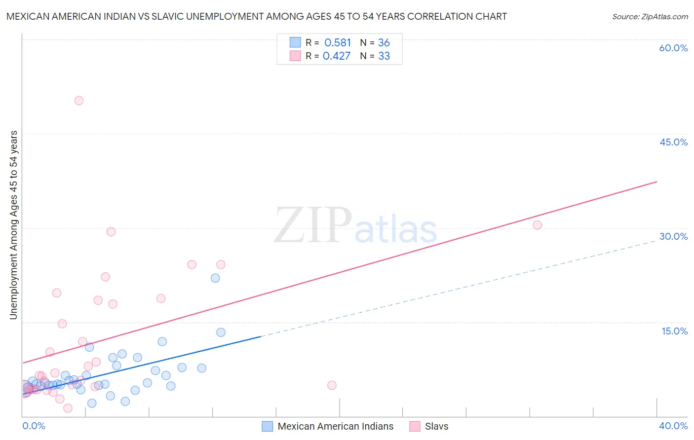 Mexican American Indian vs Slavic Unemployment Among Ages 45 to 54 years