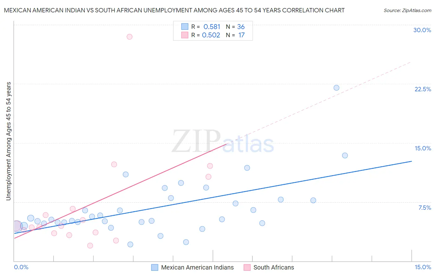 Mexican American Indian vs South African Unemployment Among Ages 45 to 54 years